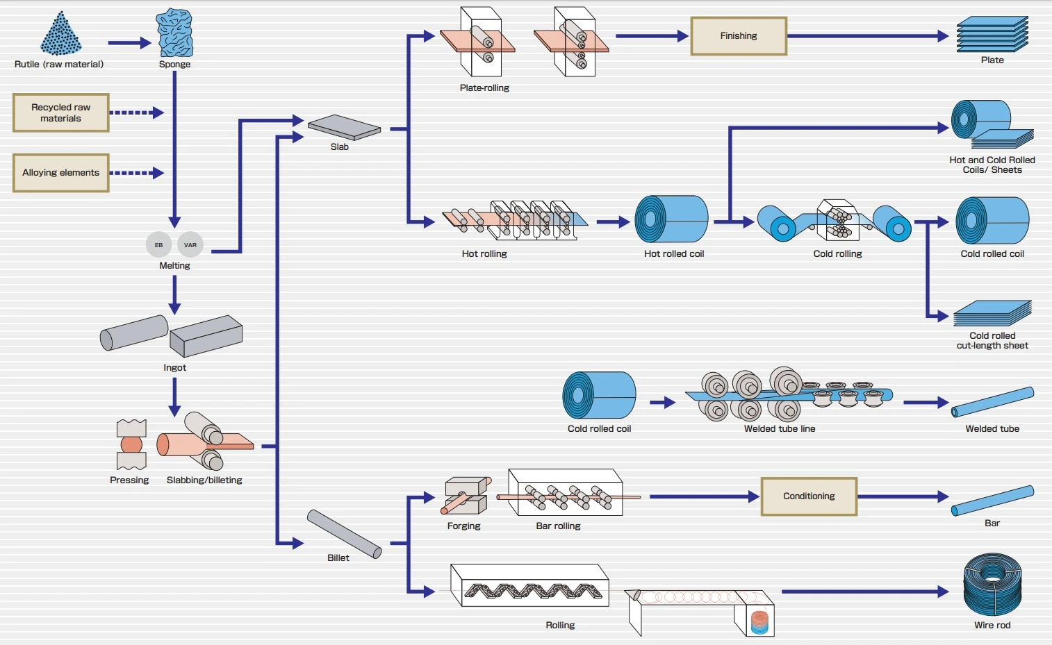 production process production process