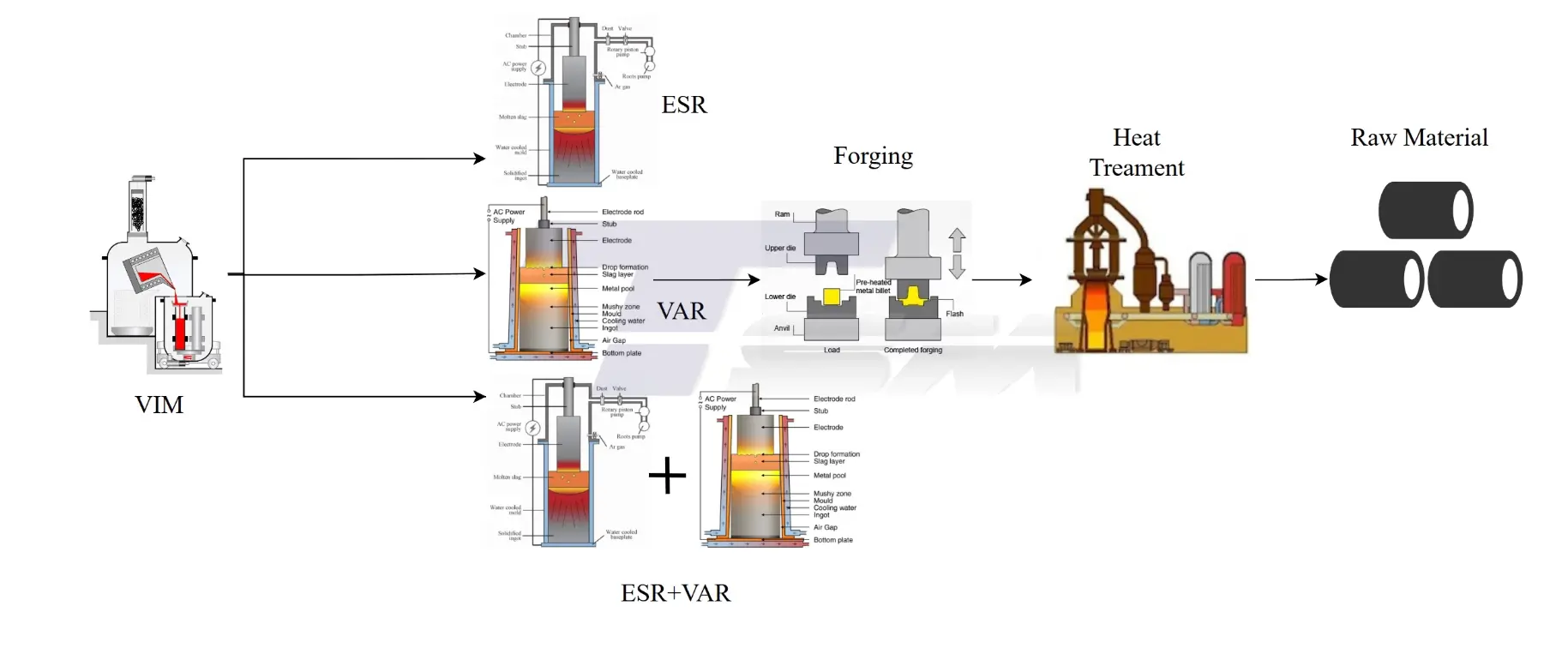 Production and Processing Technology