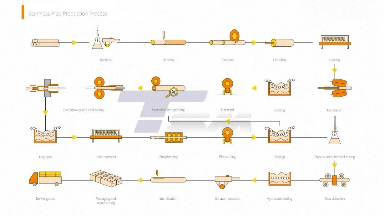 Process of Inconel 600 Seamless Tube