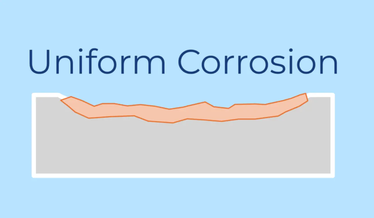 Uniform Corrosion Uniform Corrosion