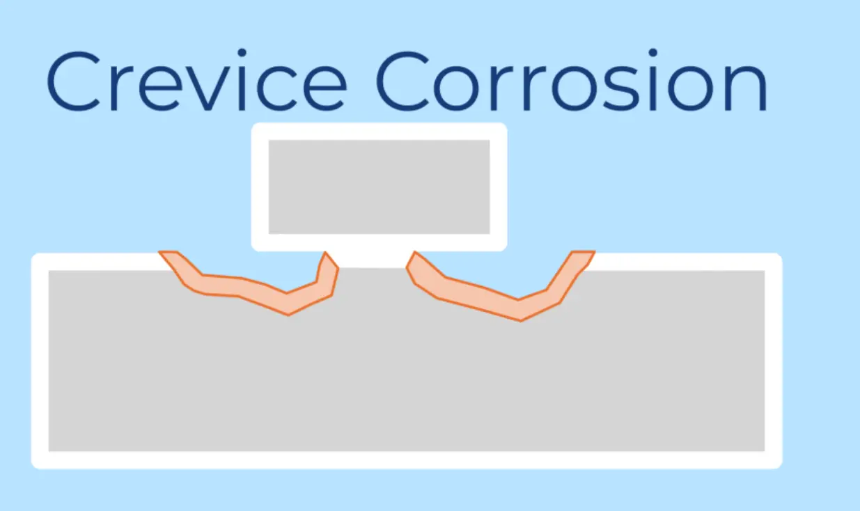 Crevice Corrosion