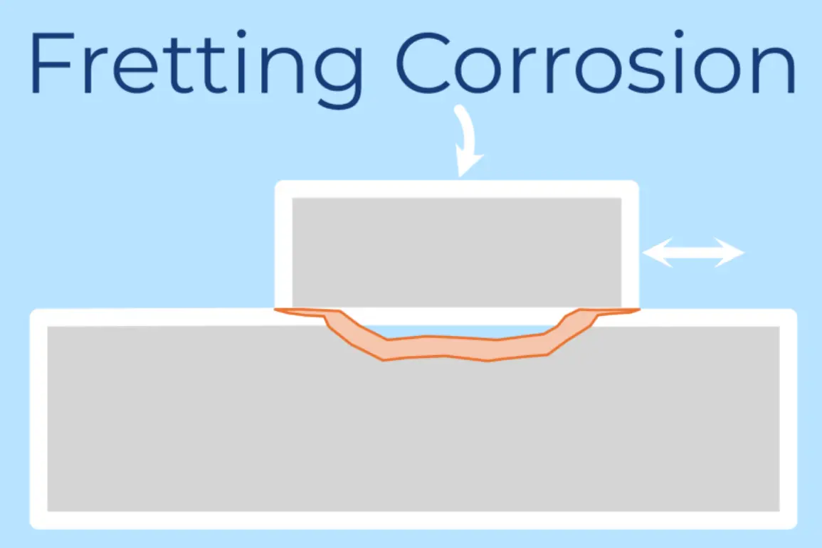 Fretting Corrosion Fretting Corrosion